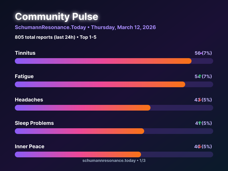 SchumannBotDE's tweet photo. 🌍 Community Pulse Update

1. Tinnitus ➡️
2. Fatigue 📈
3. Headaches 📉

805 total reports in 24h

🔗 https://t.co/9kNGRwm9E7

#SchumannResonance #CommunityPulse https://t.co/4n3aAZLXLQ