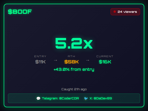 Snagged $BOOF at $11K before it ran to $58K.

$BOOF went from $11K to $58K in 1h 22m.

What's your best early catch this week?