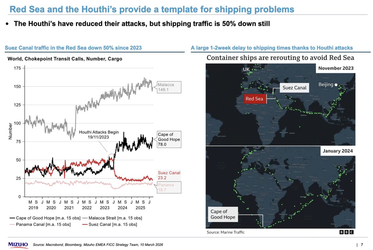 Reminder: Suez Canal traffic remains 50% below 2023 levels, with Cape of Good Hope rerouting adding one to two weeks to shipping times and largely staying that way.