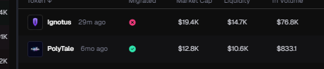 $Ignotus dev <a href="/price_disco/">Atlas ₿🥷</a> is CRACKED and cooked up $PolyTale to $3.5m ATH

<a href="/aiignotus/">Ignotusai</a> is his new Autonomous Onchain Infrastructure for AI Agents Tech he's been cooking.

Same dev wallet as $3.5m ATH polytale

E6gcKfrnAsZ6hNbTDd1qa5Pz6A9C7yRAUyop9Jx4pump