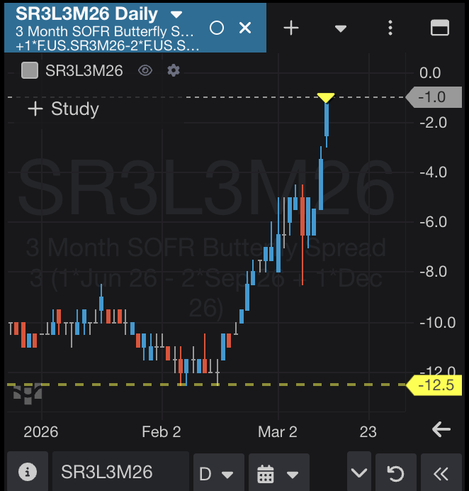G_M_Zz's tweet image. #SOFR #SR3 Started to scale out of U6 fly, top edges offered, pretty decent ride it's been.