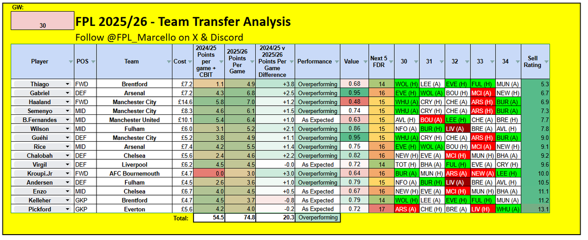 ⭐️ FPL Marcello ⭐️ tweet media