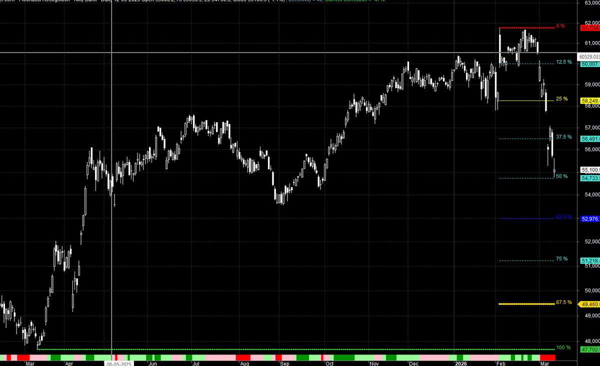 brahmesh's tweet photo. #banknifty is exactly at its octave point and we have #Jupiter #declination tomorrow so ready for 56491 if bulls hold 54733 else fall towards 52976 https://t.co/yKI7hE3Ouv