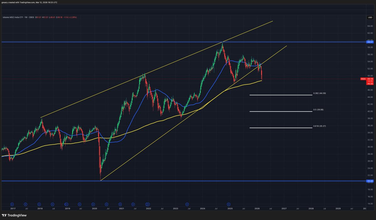 TheLongInvest's tweet photo. $INDA Indian Market is not looking good right now

Broke down from its 9 year rising wedge and managed to test its 200 WMA at $48

If this level is lost then there is a -20% drop to $40...where it will be attractive to add again

Save it. https://t.co/EIOD2sZwfS
