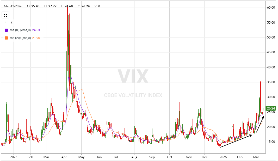 Reformed_Trader's tweet photo. $VIX remains a big problem for stocks. The lower highs we've seen since December is now making a steeper uptrend suggesting we should be getting close to a resolution. The way this has been constructive on the way up still seems to point to a major spike coming

*NFA https://t.co/3NlJLWyWR7
