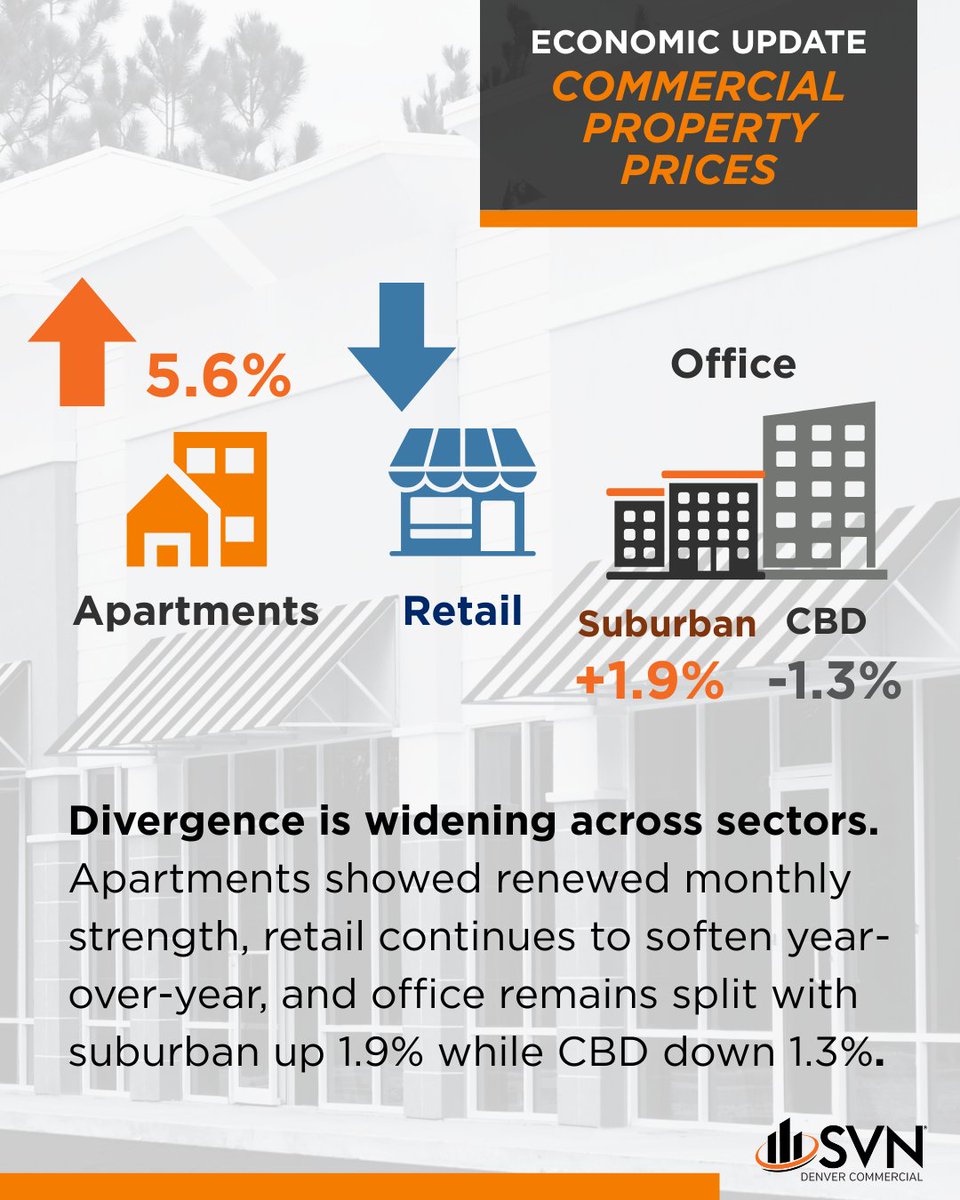 ECONOMIC UPDATE #1 - COMMERCIAL PROPERTY PRICES
Industrial leads: +3.7% YoY and now 50% above 2020 levels.
Retail dipped 1.3% YoY, but still sits 12% above pre-COVID, second best long term.

Full breakdown: zurl.co/aVmp8

#CRE #IndustrialRealEstate #CapitalMarkets #SVN