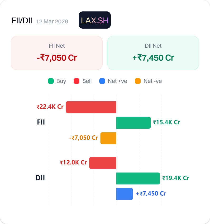 BhartiyNiveshak's tweet photo. FIIs sold ₹7,050 cr today. At a crucial time when the market really needed support, they sold heavily.

@nsitharaman ji, why such nonstop silence from your end?

@narendramodi ji, will you fix the system or let capital run away?

March 2026, despite just being 12 days in, has seen the worst FII selling since August 2025.

Investor community needs to make such posts viral and share screenshots in WhatsApp groups. 

You talk then only someone might listen.