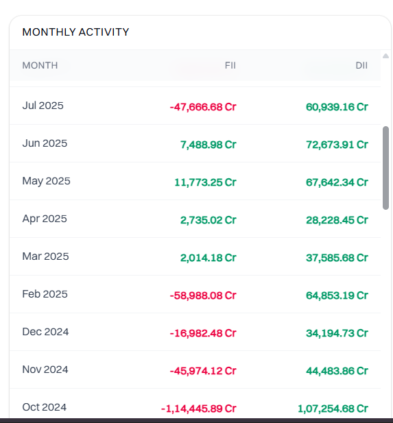 BhartiyNiveshak's tweet photo. FIIs sold ₹7,050 cr today. At a crucial time when the market really needed support, they sold heavily.

@nsitharaman ji, why such nonstop silence from your end?

@narendramodi ji, will you fix the system or let capital run away?

March 2026, despite just being 12 days in, has seen the worst FII selling since August 2025.

Investor community needs to make such posts viral and share screenshots in WhatsApp groups. 

You talk then only someone might listen.