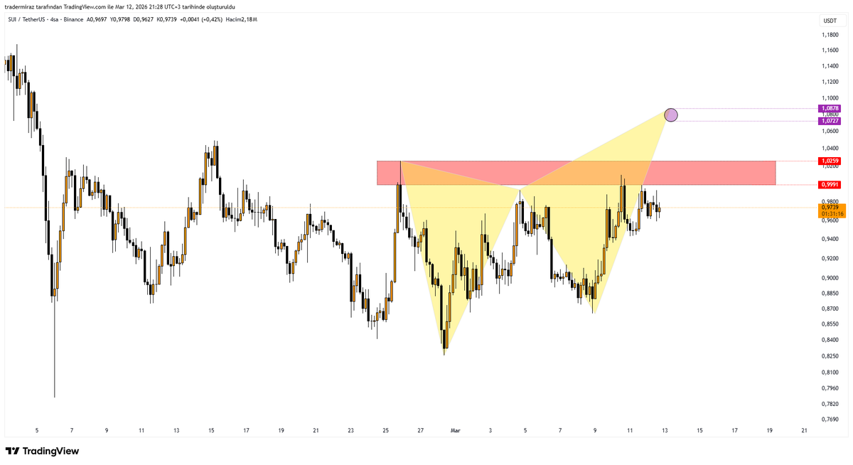 tradermiraz's tweet photo. SUI | Kısa Vade – Yeni Plan 📊

Daha önce paylaştığımız SUI analizinde istediğimiz sonucu alamadık. Bunun temel nedeni piyasanın hacimsiz olması ve fiyatın uzun süre yatay bantta hareket etmesiydi.

Güncel yapıda ise yukarı yönlü olası kırılımı Butterfly harmonik formasyonu + deviasyon senaryosu ile değerlendirebiliriz.

Şu an fiyat kırmızı direnç bölgesini kırmak için ciddi çaba gösteriyor.

Ancak önemli bir detay var ⚠️

Kırılım gerçekleşse bile yukarı bölgelerden sert bir tepki alma ihtimali bulunuyor.

📌 Özetle:
• Kırmızı kutu = kritik direnç
• Olası kırılım = Butterfly senaryosu
• Yukarı bölgelerde tepki ihtimali yüksek

Dikkatli takip etmek gerekiyor.