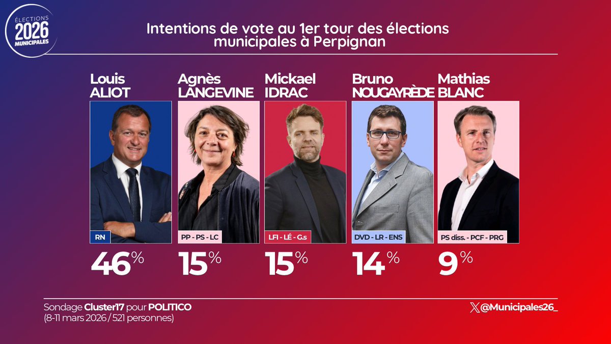 Pensées pour les lecteurs de Libé, Le Monde, L’Obs, L’Humanité ou Mediapart qui ont perdu leur temps à lire pendant 6 ans des 100aines articles leur expliquant que la gestion de Perpignan par Louis Alliot était une catastrophe absolue😄