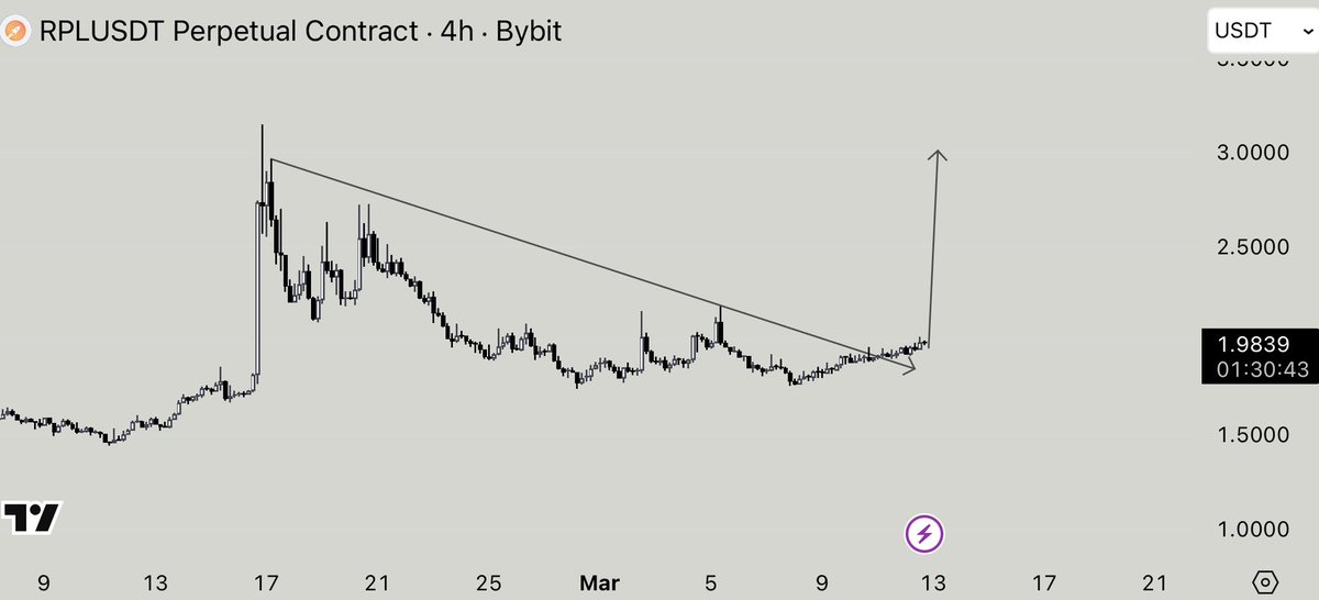 $RPL | Total invested 69k usdt here.