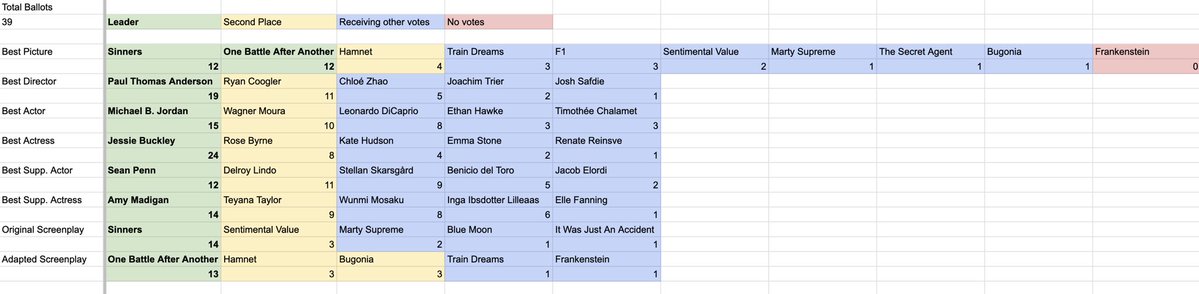MovieCooper's tweet image. This is number 39 from what I’ve seen

We’re now dead even between Sinners and OBAA for Best Picture 👀 #Oscars