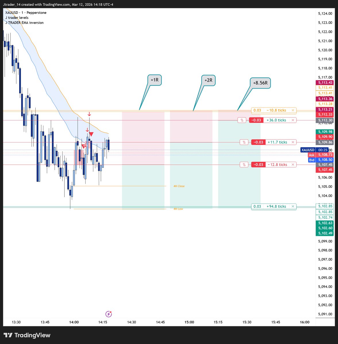 jtrader's tweet photo. My indicator flagged Gold 1m short.

I didn't take one trade. 

I took three averaging into the zone via CFDs.

1R, 2R, 8.56R. 

All from the same setup.

TP hit for 11.56R✅

When you start thinking in R multiples instead of dollars, compounding gets interesting. https://t.co/XpOnJ41QCw