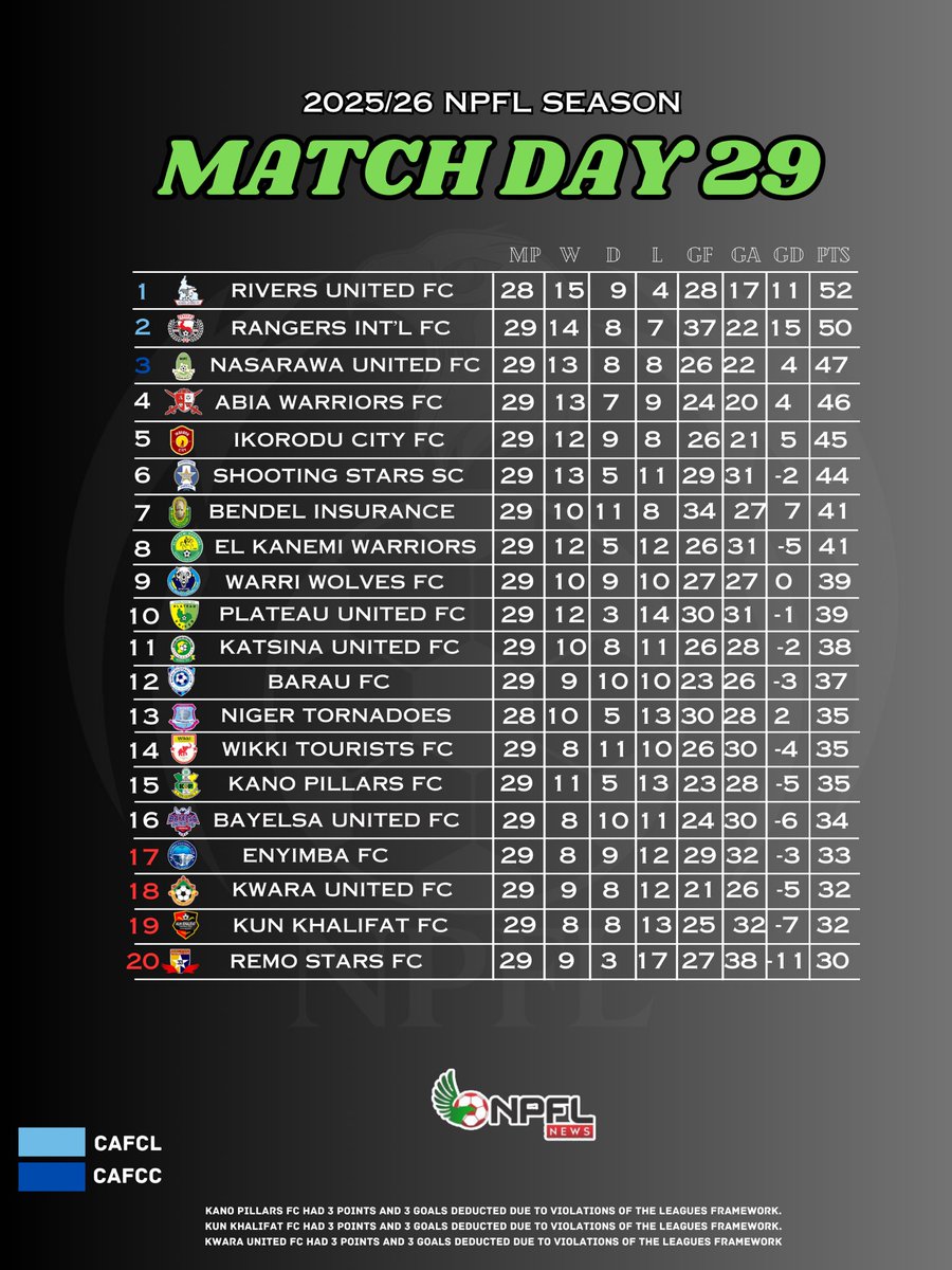 NPFL_News's tweet photo. THE LOG.
How things stand after #SHORIV.
#NPFL26 https://t.co/O3bRI7YXPU
