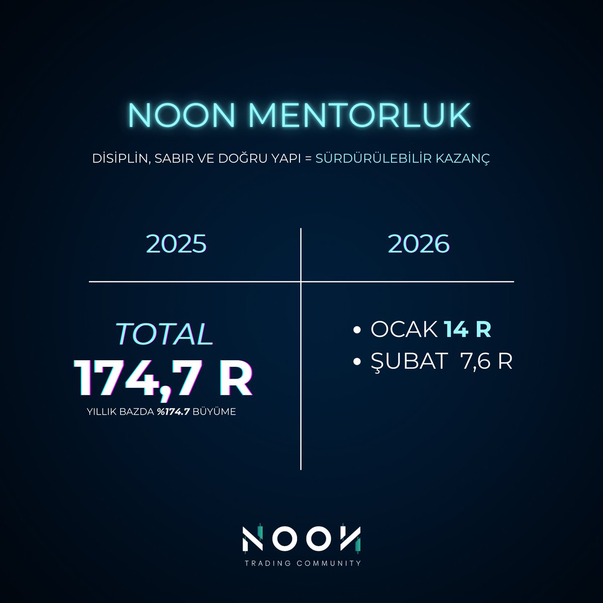 traderyusufnoon's tweet photo. Biraz geç de olsa Mart Mentorluk alımları açıldı arkadaşlar🫡

Lütfen size uygun olan seçeneği seçin ve formu tamamını okuyarak ilerleyin.
Formda yazılanlar size uygunsa formu doldurabilirsiniz. 

“Sinyal kanalı değilse bu R miktarları neden?” diye soranlar için:

Evet, grup bir sinyal kanalı değil ve öyle olmaması için özellikle dikkat ediyorum.
Ancak anlatılan stratejilerin somut örneklerini göstermek adına bazı işlemlerimi de paylaşıyorum. Paylaşılan R sonuçları da bunu yansıtmaktadır.

Hepimize verimli ve güzel bir ay diliyorum.

Not: Kontenjan sınırlıdır.
Dolduğu zaman formu kapatacağım.

Bol şans.

https://t.co/AGPL6Ryco1