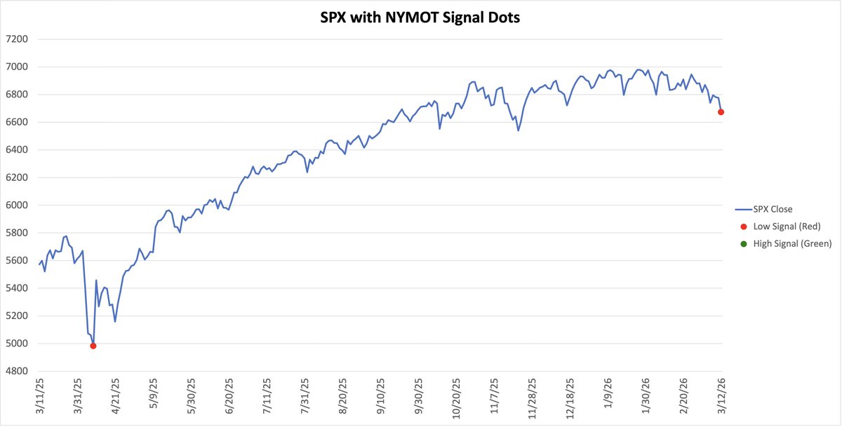 MarketMike's tweet photo. I pulled up a chart today that made me sit up straight.

NYSE McClellan Oscillator percentile ranked over 3 years. Current reading: 1.4. That means it was higher 98.6% of the time.

The only other time it got about this low? April 2025. Right near the bottom.

Not a prediction. Just a signal worth paying attention to.