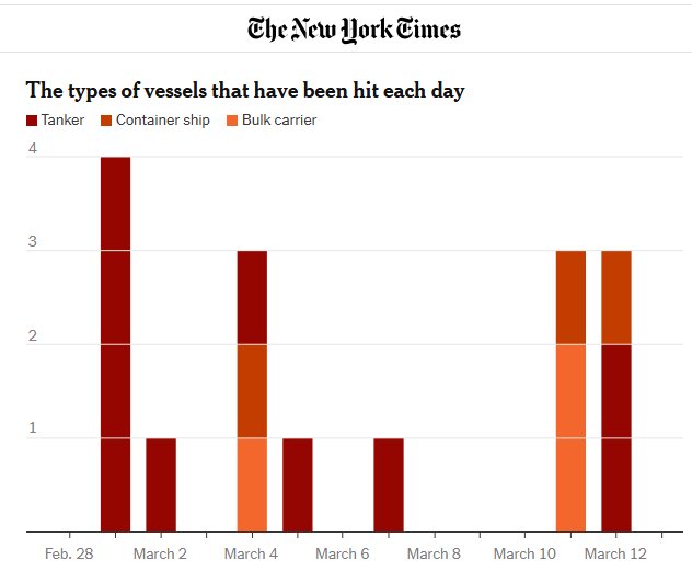 Iran hit 16 vessels so far in Strait of Hormuz.  That’s all it takes for Iran to control 20% of the world’s oil and become an oil hegemon — the number 1 strategic outcome US has sought to prevent in Middle East since 1970s. Iran is not weakening— it is gaining power.