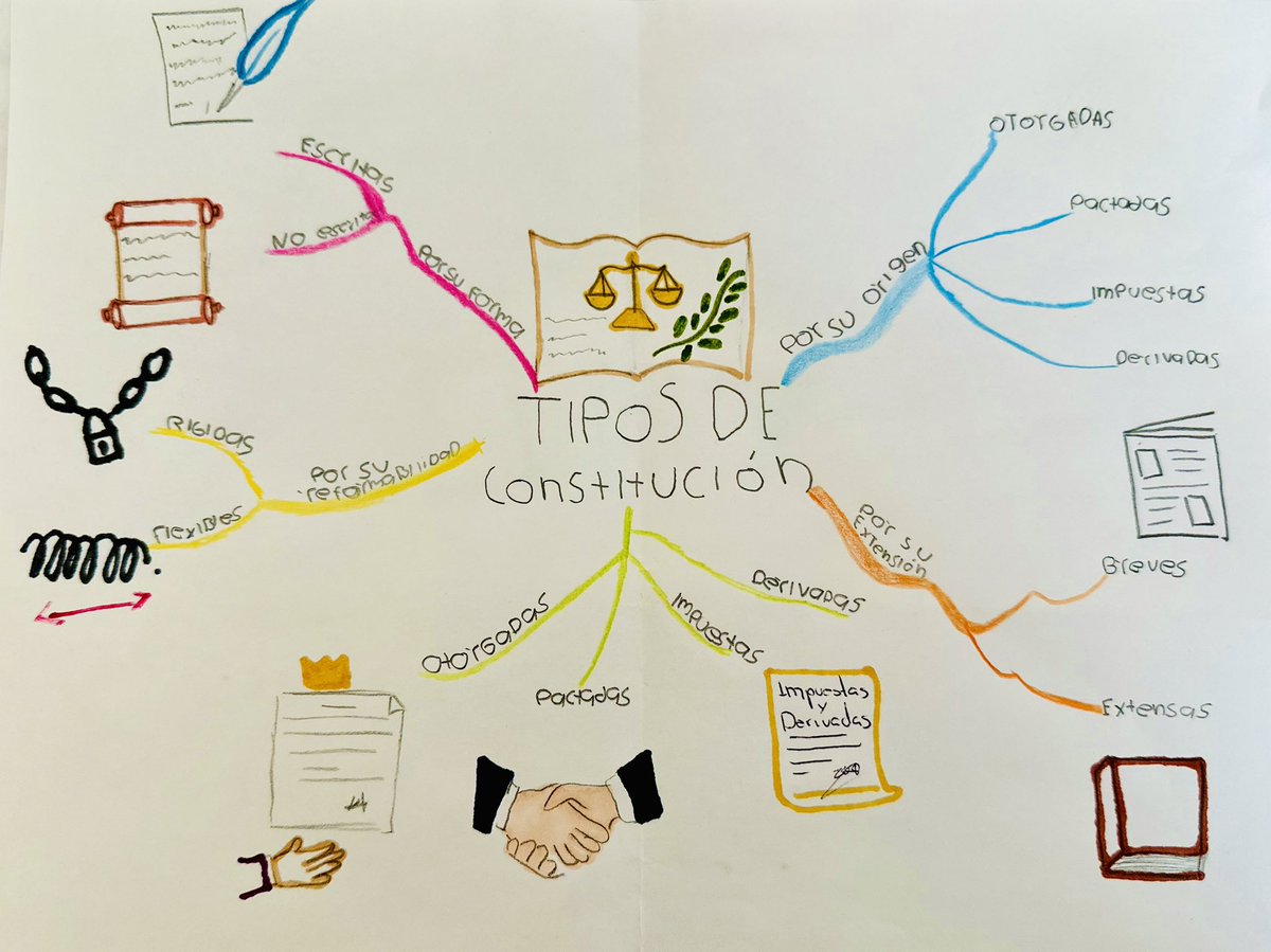 gaby_valles_s's tweet photo. Una breve muestra de los #MindMaps 💡#MapasMentales de mis estudiantes de “Teoría de la Constitución” 2do D #FaderyCipol #UJED ✔️🙌. https://t.co/GJsm3P4aa7