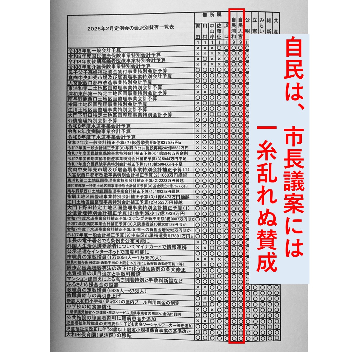 YonoSzy's tweet photo. さいたま市議吉田一郎氏発信の「２月議会　賛否一覧表」には、驚愕しきます。
　��民党は、市長提案の議案には一糸乱れず賛成、その他請願等には一糸乱れず反対、です。
　自民党は清水市長を支援する与党なので、市民よりは市長を向いているのです。
　ですから、毎回の市議会でこうなのです。

#さいたま市議会議員補欠選挙（中央区） に挑戦する　#さいたま市の佐藤潤　さん
https://t.co/SBf4WdQ0Eo
自民系会派のしがらみの無い「無所属」の方で、私は期待しています。