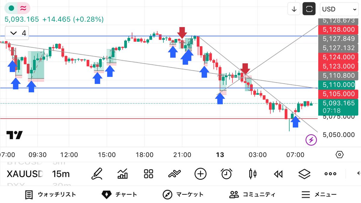 昨日のトレード振り返り🌟

朝5131〜35-56（-64✖️）
5127-50-64

夜は弱い形を見てショートも✨
でもいつも入るのが遅め＆伸ばせない

深夜は上がる気配なしでしたね😅
今朝入ったけどすぐは上がらないかもしれません
様子見ながらやっていきます