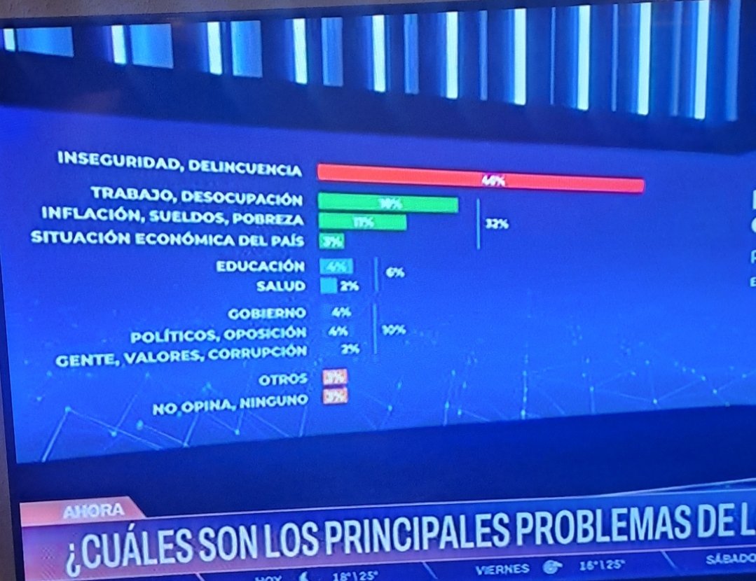 HJSilvera's tweet photo. Miren esto, recien publicado la preocupacion de los uruguayos es la inseguridad. Tiene que patrullar Ejercito dar una manito. https://t.co/k3W9HBCSzn