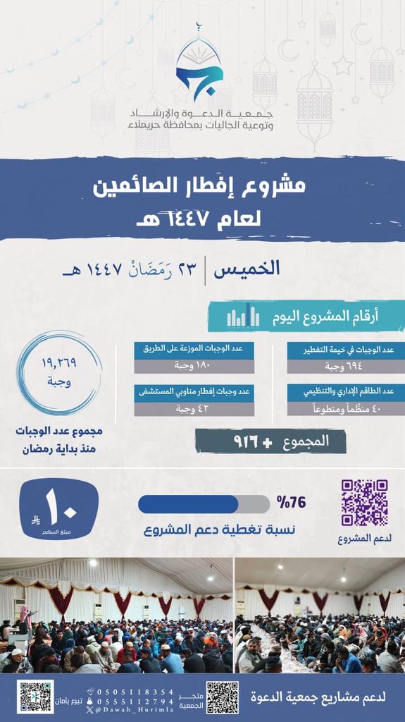 #رمضان #رمضان_شهر_الخير 
التقرير اليومي لمشروع إفطار الصائم
والمسلمين الجدد بجمعية الدعوة بحريملاء

تقرير يوم الخميس ٢٣ / ٩ / ١٤٤٧ هـ