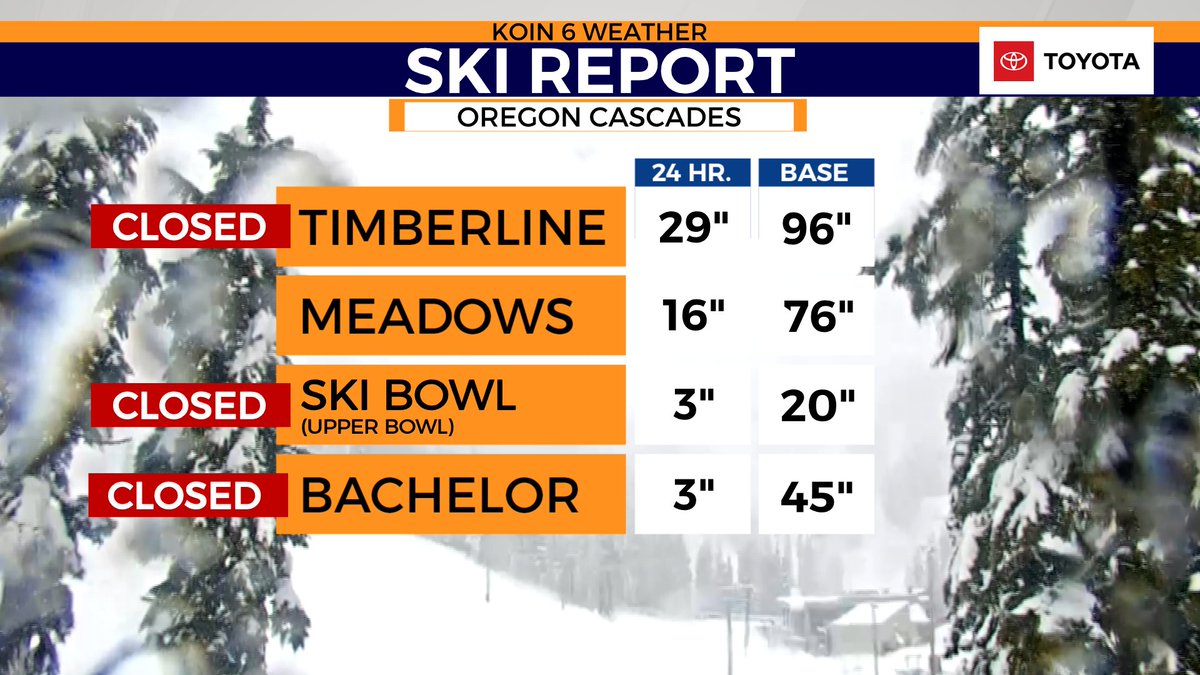 JoshCozartWx's tweet image. Despite heavy mountain snow, many ski areas are closed in Oregon. 
Details: koin.com/weather/high-w…
@KOINNews #Oregon #PNW