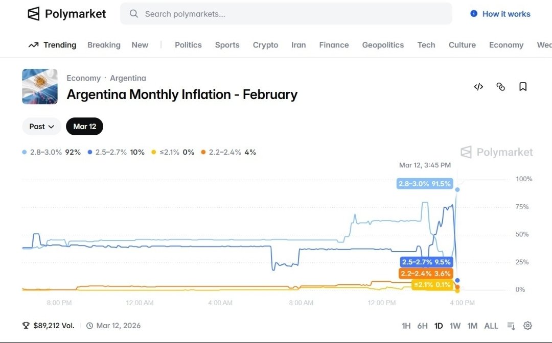 Otro escándalo: información privilegiada en el INDEC intervenido. Se filtró el dato de inflación antes que se publique y se vio clarita la jugada en las apuestas online y en la demanda de instrumentos atados a inflación.