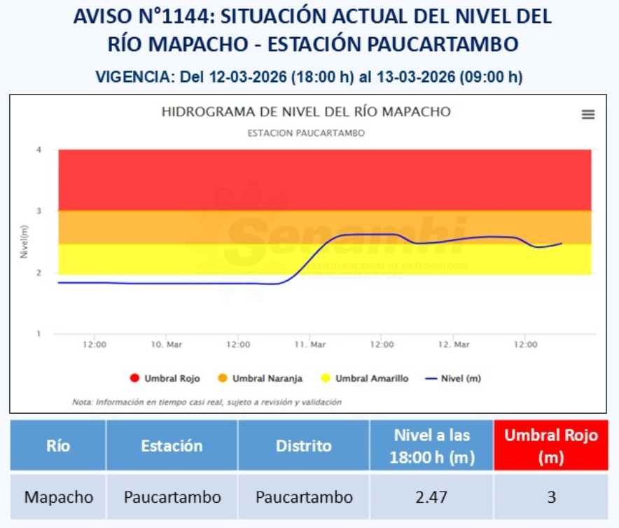 COENPeru's tweet photo. 🟠 Cusco | El río #Mapacho registró hoy a las 18:00 h un nivel de 2.47 m en la estación hidrológica Paucartambo, ubicándose en umbral naranja. Las áreas de posible afectación serían los CC. PP. de Paucartambo, Challabamba y Chacllabamba. @Senamhiperu | @indeciperu recomienda evitar realizar actividades cercanas al río.