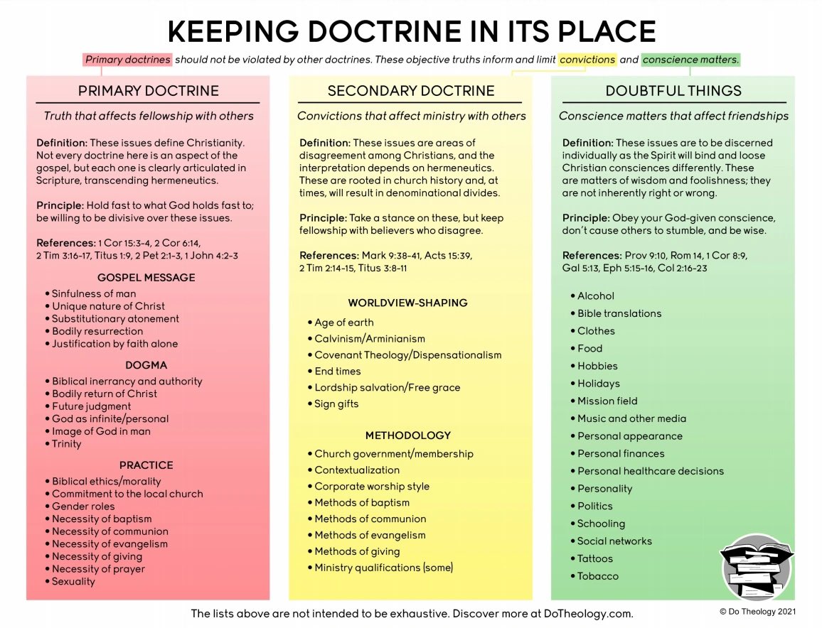 kennchipchase's tweet photo. @clbolt @AmReformer Some models of triage are better than others. Ours, of course, is the best 😉.

We move from clear to less clear, and ground the categories in scripture. We differ from most models in the definitions and biblical substantiation of the categories. https://t.co/j8Rgq2gI2N https://t.co/vdFsvC9s8I