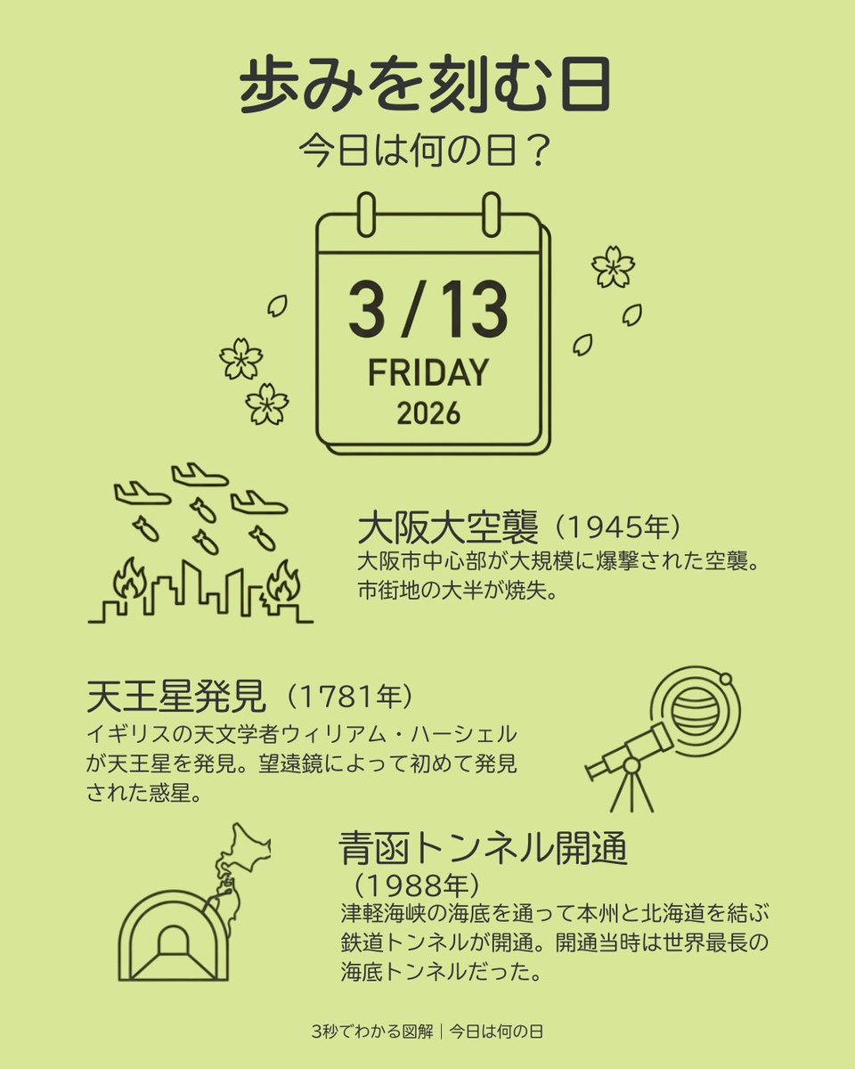 zukai_YAS's tweet photo. 3月13日。
この日に起きた出来事は

1781年
ウィリアム・ハーシェルが天王星を発見。

1945年
大阪大空襲。都市は壊滅的被害を受けた。

1988年
青函トンネル開通。海底で本州と北海道が結ばれた。

そのほか
・サンドイッチの日
・春日祭 https://t.co/c8pMZYMeBk