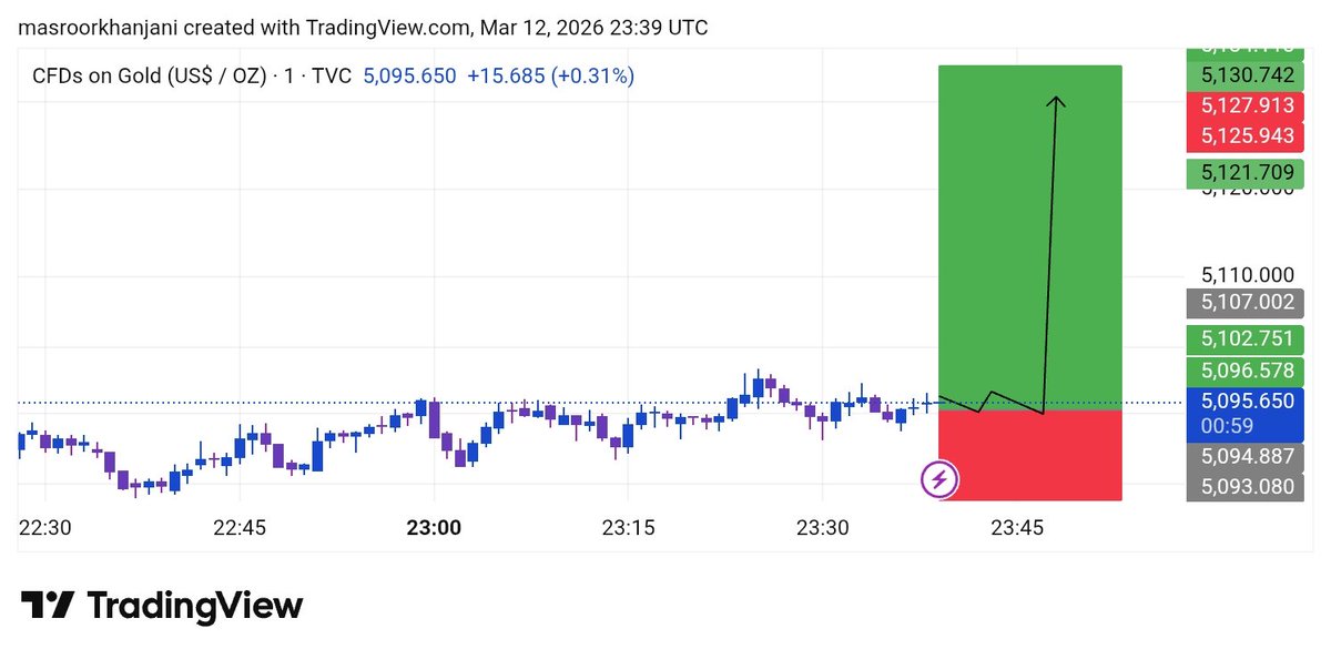 Gold1098355's tweet photo. #XAUUSD 15M Outlook 

Let's see how it play ▶️ https://t.co/XhfLrW2F0R