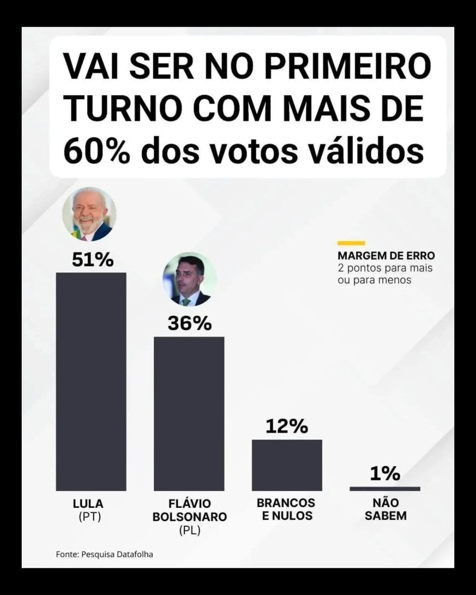 ValriaMont72680's tweet photo. Lula no primeiro turno https://t.co/Uliv5Z3ahA