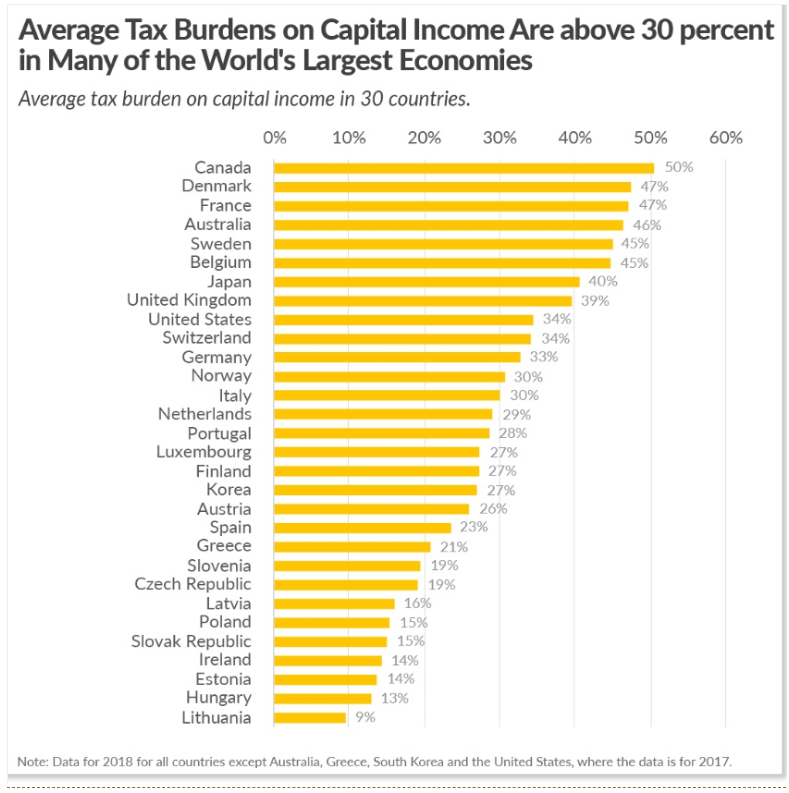 For those who think squeezing Capital Gains until the pips squeak is a sensible tax policy have a look at this graph. Are we already the fourth heaviest taxer of capital? H/T Dan Mitchell danieljmitchell.wordpress.com/2026/03/12/fle…