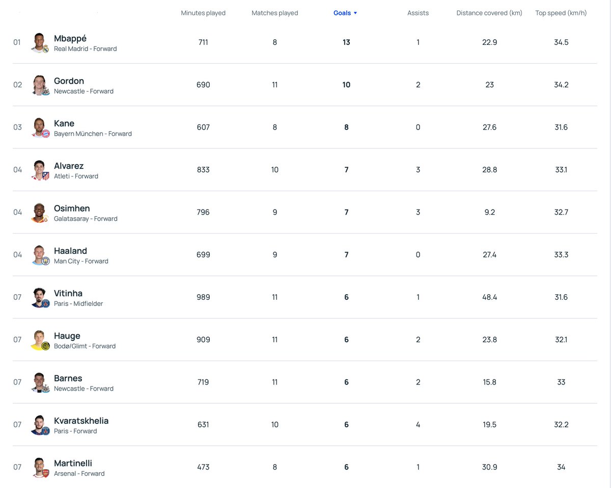 Will anyone catch Kylian Mbappé in the leading stats?
Missing some important games but still has [13g, 1a] in only 8 matches