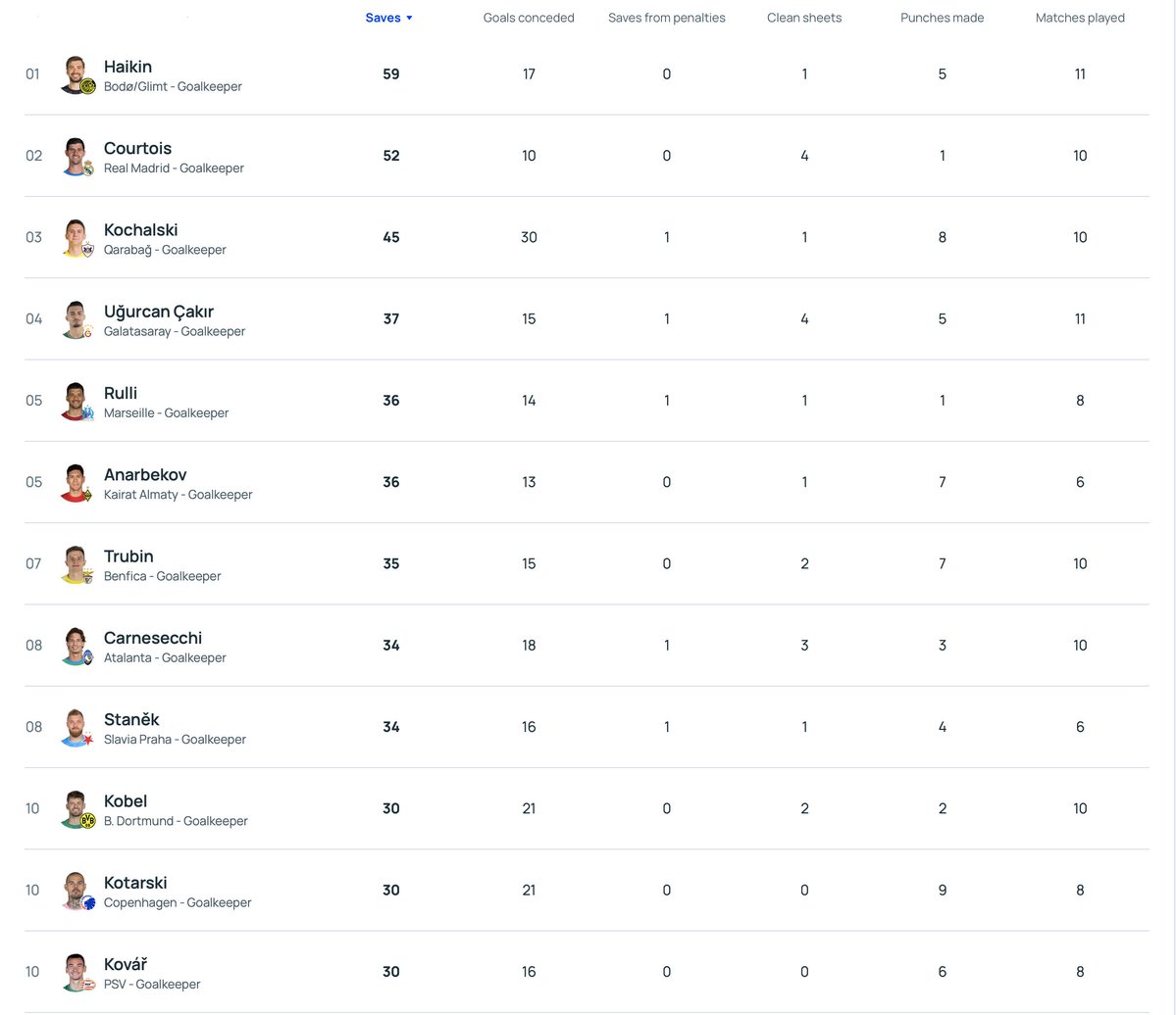 Check out the Goalkeeping Stats as well
Thibaut Courtois sitting at 2nd for Saves alone
Shows how important he is to Madrid's title challenge