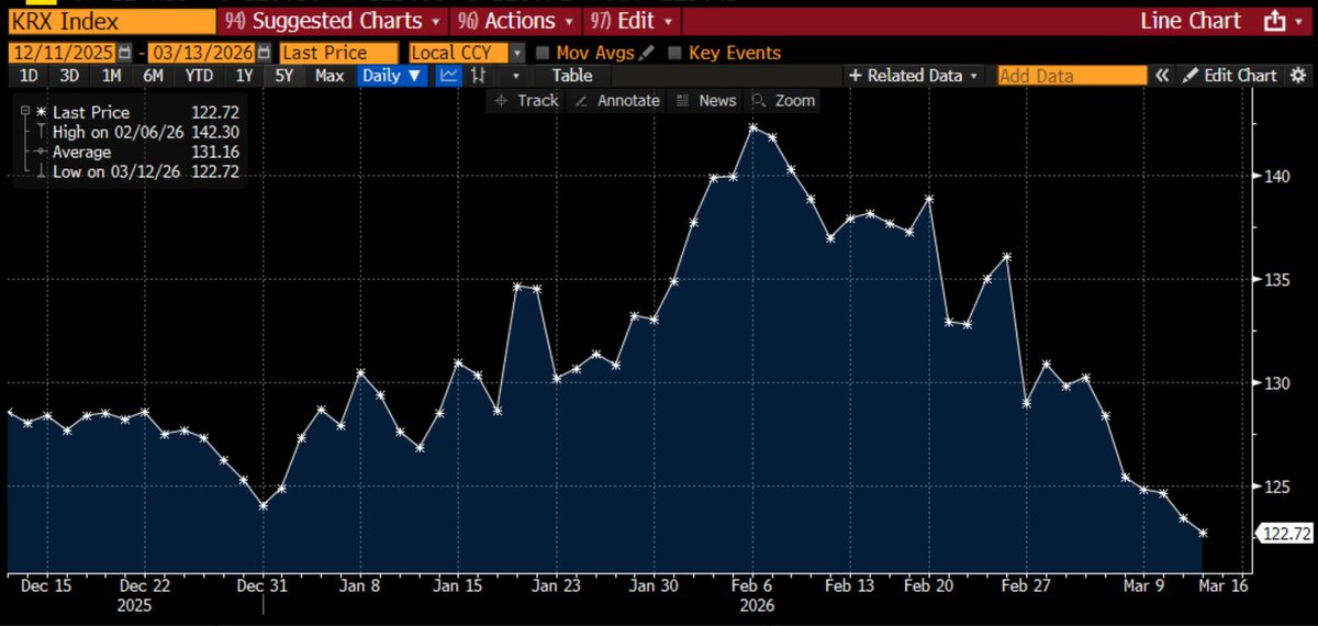 Regional US banks are down more than 11% since February 19, when Blue Owl first restricted regular quarterly redemptions for one of its private credit funds. (1/3)