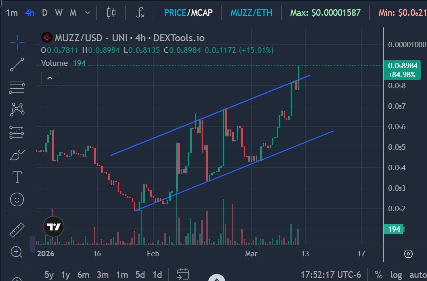 EstebanAgu57796's tweet image. We are absolutely bullish, breaking through important high support levels and breaking them higher and higher.
We are all #MuzzPack, We are $Muzz, We are @MuzzleToken.
