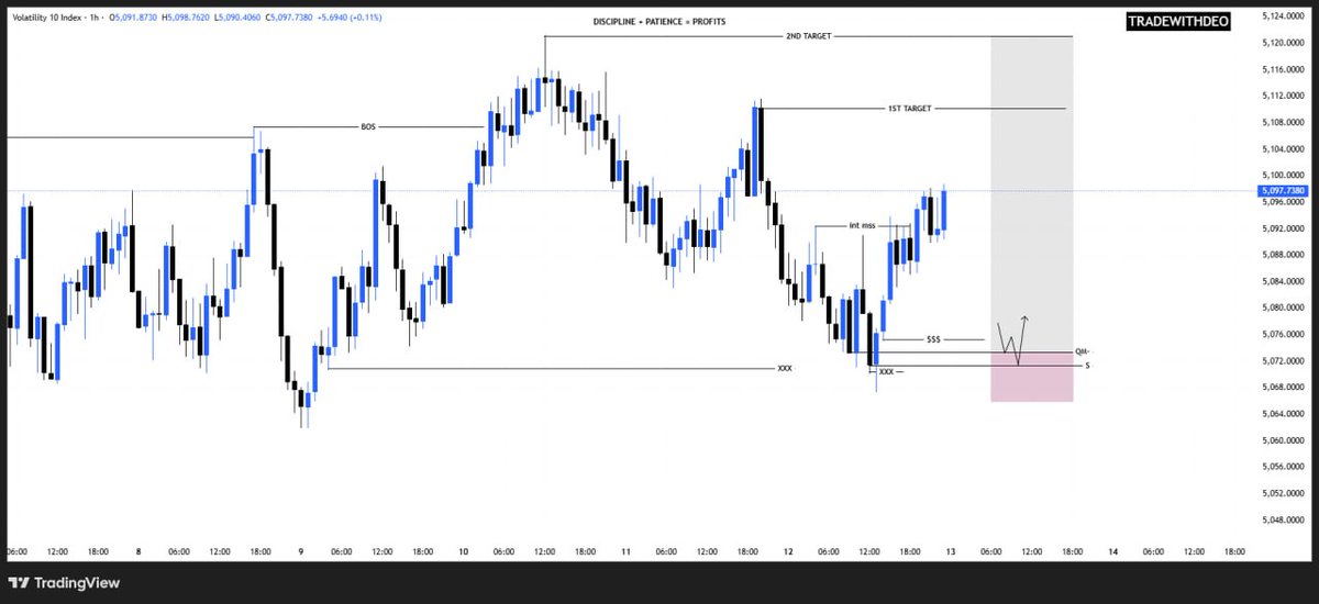TradeWithDe0's tweet photo. Volatility 10 Index Technical Analysis & Breakdown......Don't miss out on my Trades
#TechnicalAnalysis #TradeWithDeoβ #TradingSignals #TradingCommunity https://t.co/k95jcbpQMB