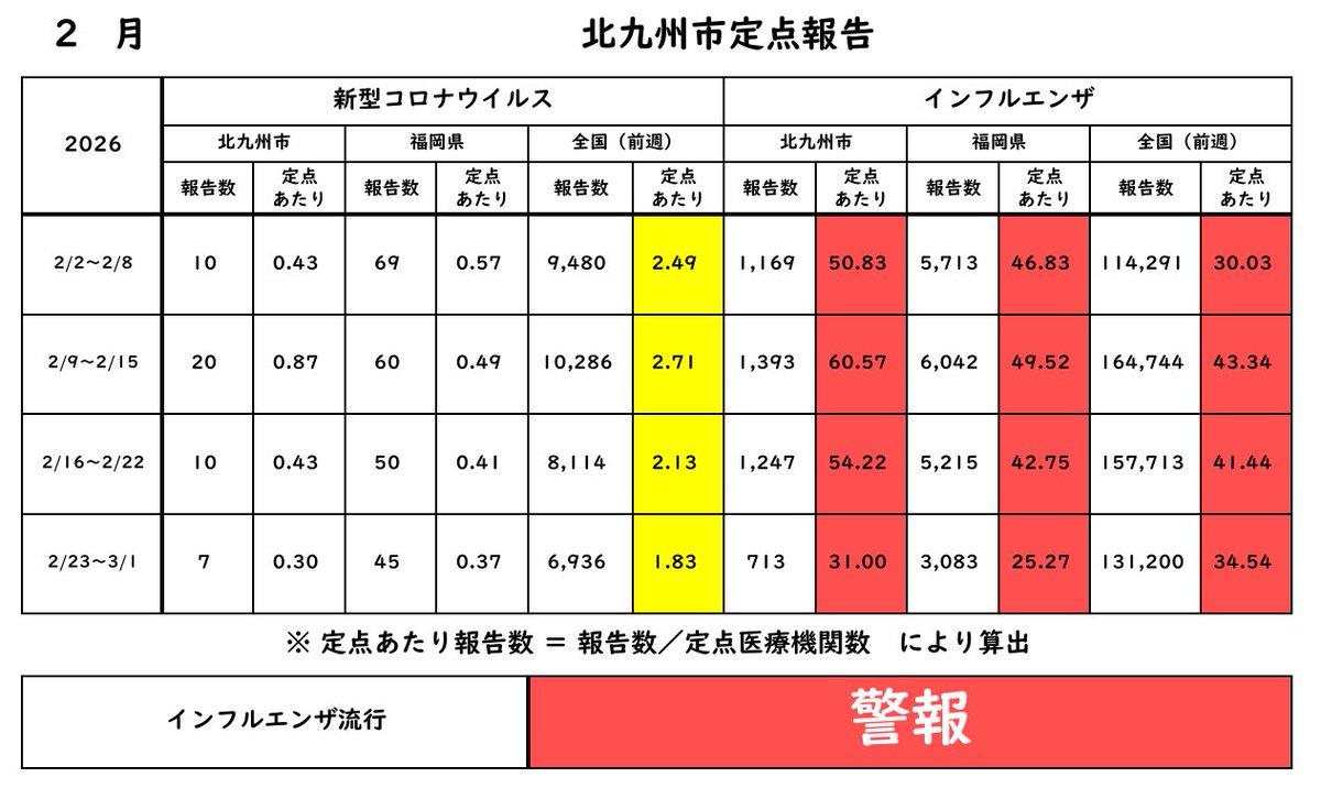 北九州感染症情報発信人 tweet media