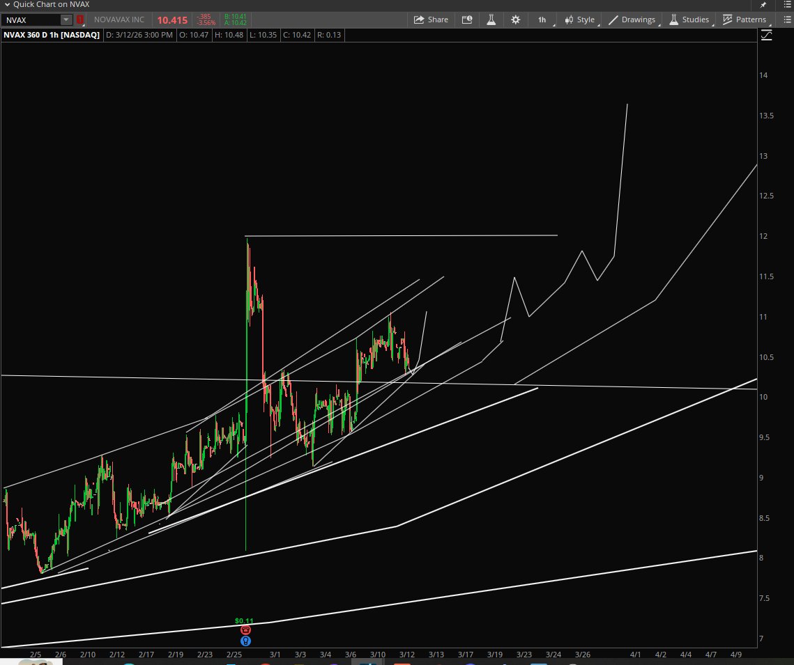 StockPatternPro's tweet photo. $NVAX holding in the tight channel. Should squeeze again soon in my opinion. https://t.co/tOrVtEIkCQ