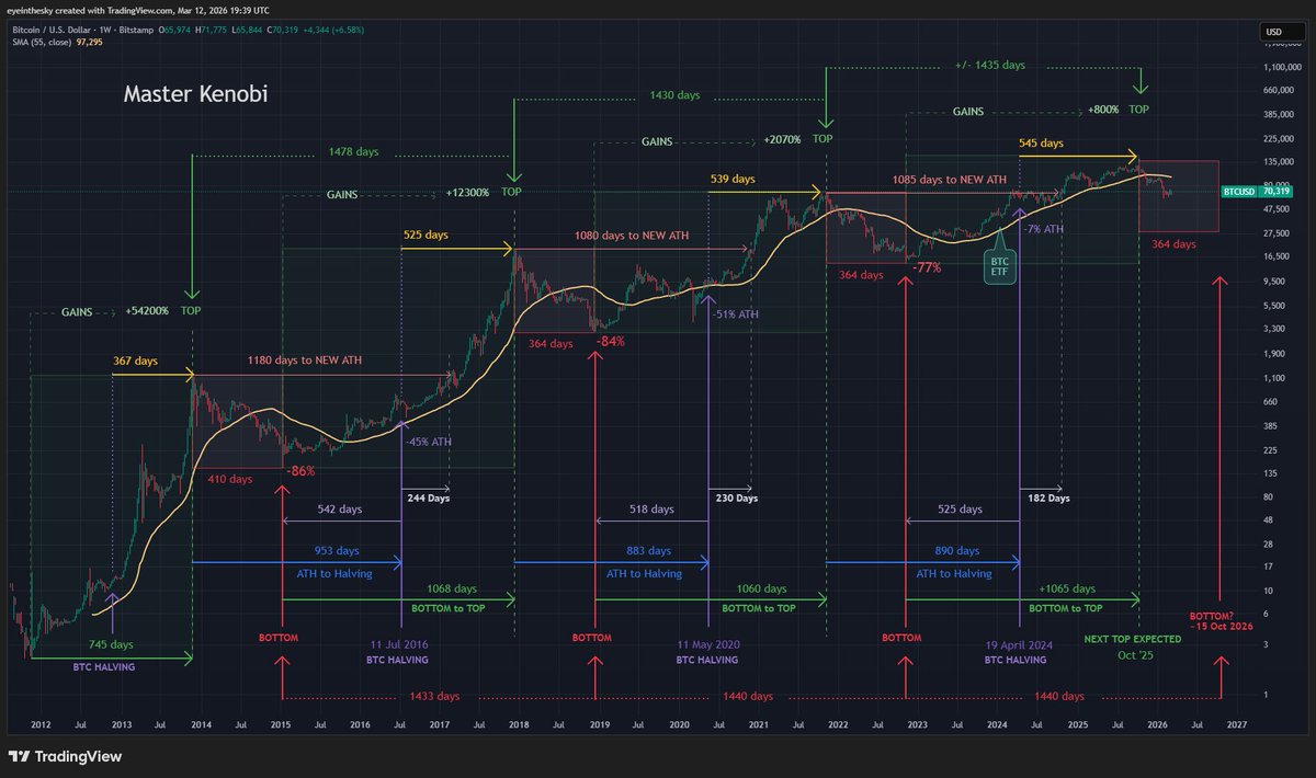The Bitcoin Master Plan gave the date of the peak of the cycle with an accuracy of days more than 3 years before it happened. It also saw the  Bottom of the last cycle in 2022 more than 6 months before, also with an accuracy of days.
If we were to continue to trust this model,