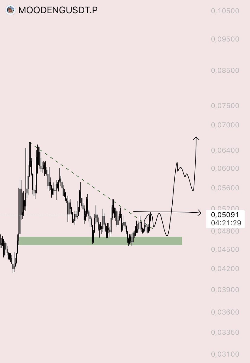 $MOODENG ✍🏻

Nice pair. After the $TURBO move, I’m expecting a potential push from here as well. The structure looks clean.