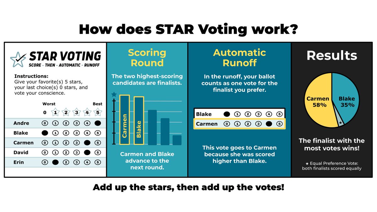 STAR Voting California tweet media