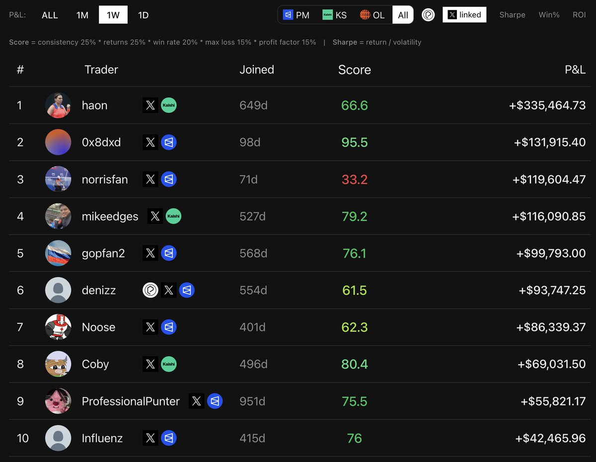Prediction Market Leaderboard tweet media