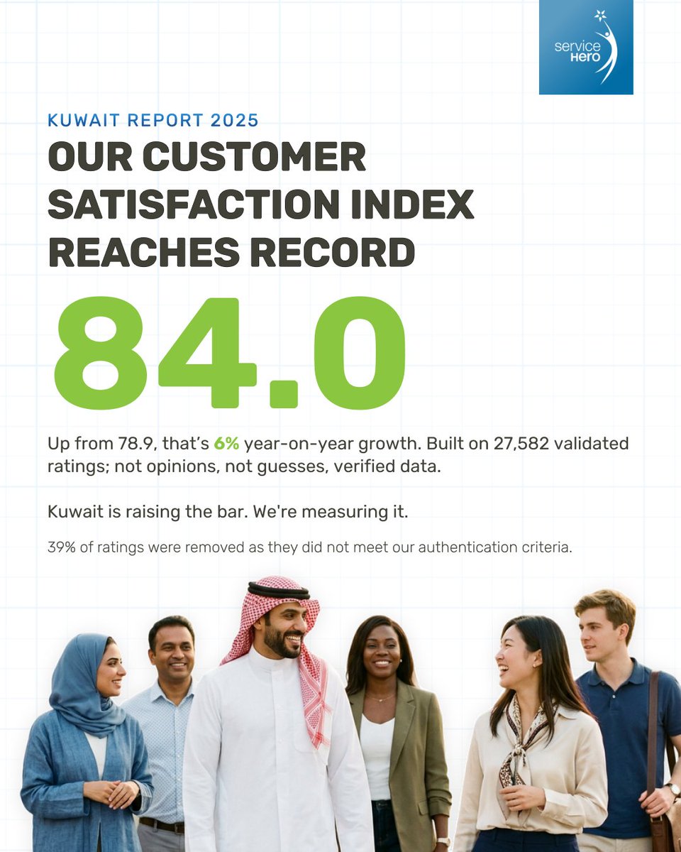 ServiceHeroVote's tweet photo. For 16 years, the score barely moved. This year, it did.

84.0 isn't just a record — it's a break from a pattern. What's behind a number like that? And what does it take to hold it?

#ServiceHero #Kuwait #CX2025 #CustomerSatisfaction #KuwaitReport2025 https://t.co/jfJERdKo2D