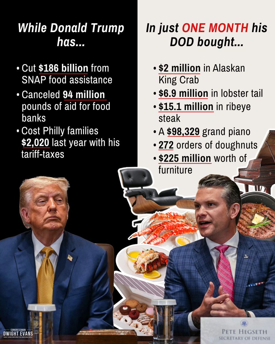 RepDwightEvans's tweet image. Last year, Trump gutted SNAP benefits, making it harder for millions of Americans to put food on the table.

Meanwhile, his Department of Defense was on a spending spree on YOUR dime — dropping $15.1 million on ribeye steak &amp;amp; $2 million on Alaskan king crab in just one month.