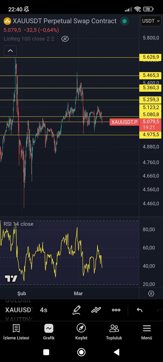 #xauusdt  #altın #gold

Günlükte 5.080 dolar seviyesinin altında kapanış yaparsa satış baskısı devam eder. Pozisyon alırken Stoplu olmakta yarar var.
