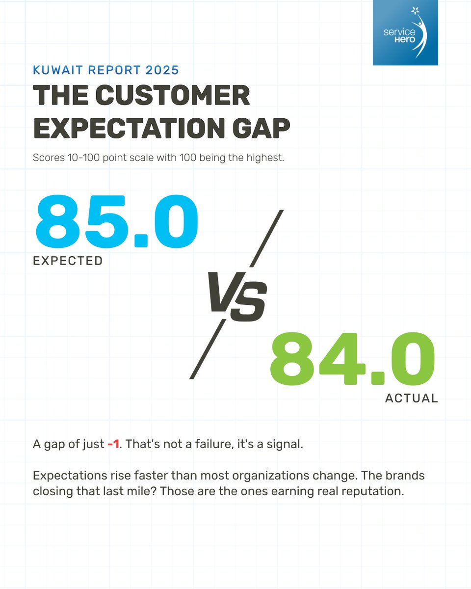 ServiceHeroVote's tweet photo. For 16 years, the score barely moved. This year, it did.

84.0 isn't just a record — it's a break from a pattern. What's behind a number like that? And what does it take to hold it?

#ServiceHero #Kuwait #CX2025 #CustomerSatisfaction #KuwaitReport2025 https://t.co/jfJERdKo2D