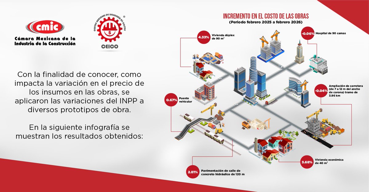 ceicocmic's tweet photo. Consulta el informe que elaboró el #CEICO y conoce las principales variaciones en el costo de los insumos y su impacto en el costo de las obras, durante el mes de enero de 2026 ¿Más información? Visita: https://t.co/TaZK8vPlBZ https://t.co/kQRsdiu8sg